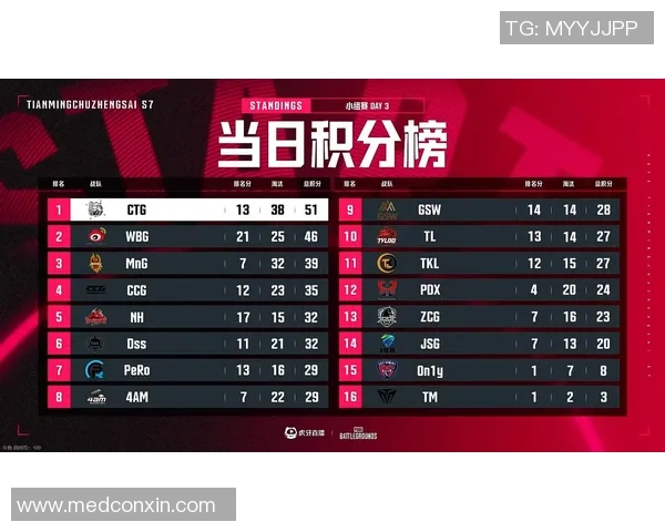 青年赛积分榜:JDG以82分领跑